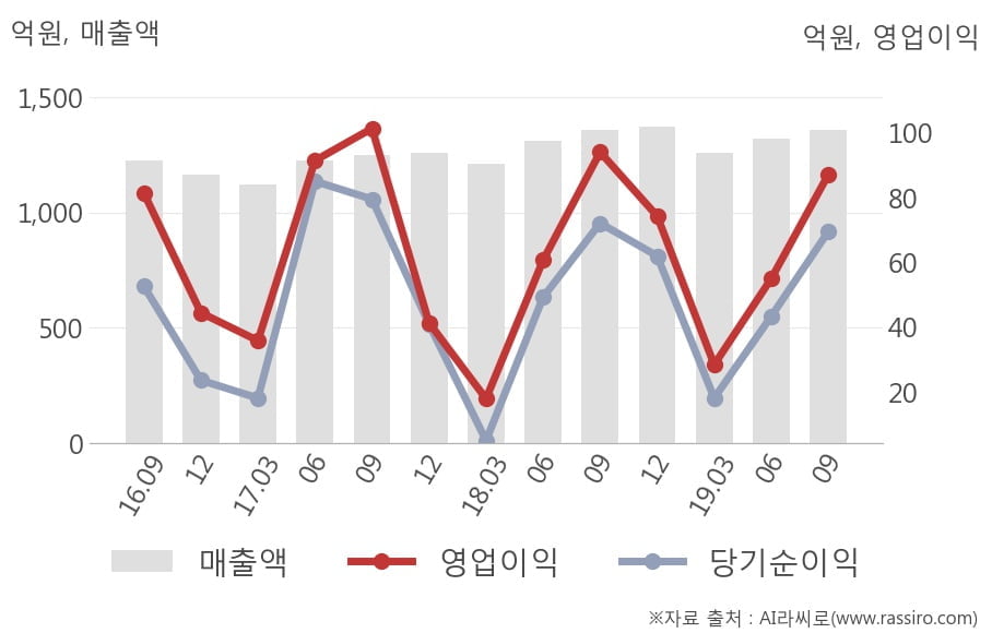 [잠정실적]한국공항, 올해 3Q 매출액 1360억(-0.1%) 영업이익 87억(-7.4%) (연결)