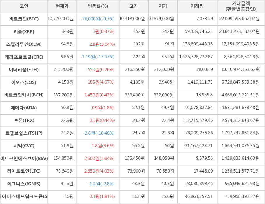 비트코인, 리플, 스텔라루멘, 캐리프로토콜, 이더리움, 이오스, 비트코인캐시, 에이다, 트론, 트웰브쉽스, 시빅, 비트코인에스브이, 라이트코인, 이그니스, 스테이터스네트워크토큰