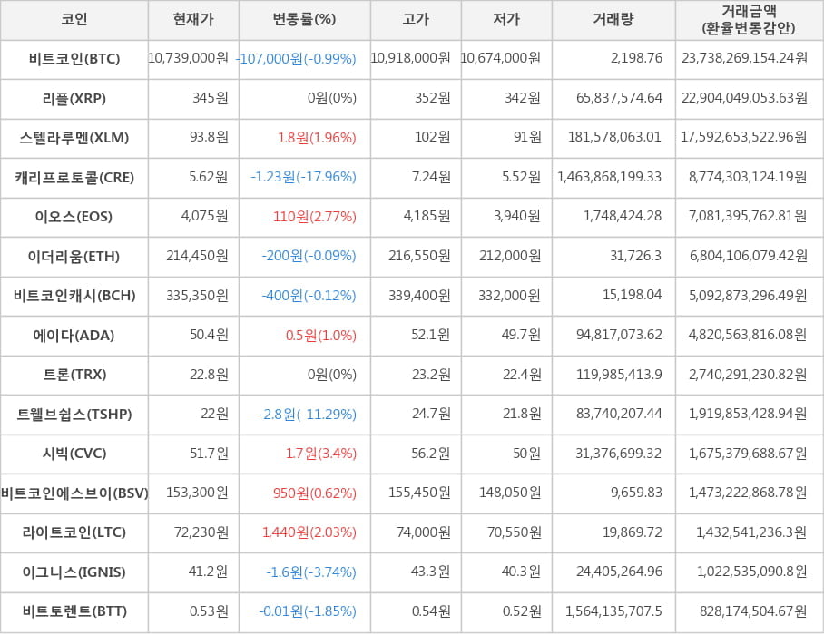 비트코인, 리플, 스텔라루멘, 캐리프로토콜, 이오스, 이더리움, 비트코인캐시, 에이다, 트론, 트웰브쉽스, 시빅, 비트코인에스브이, 라이트코인, 이그니스, 비트토렌트