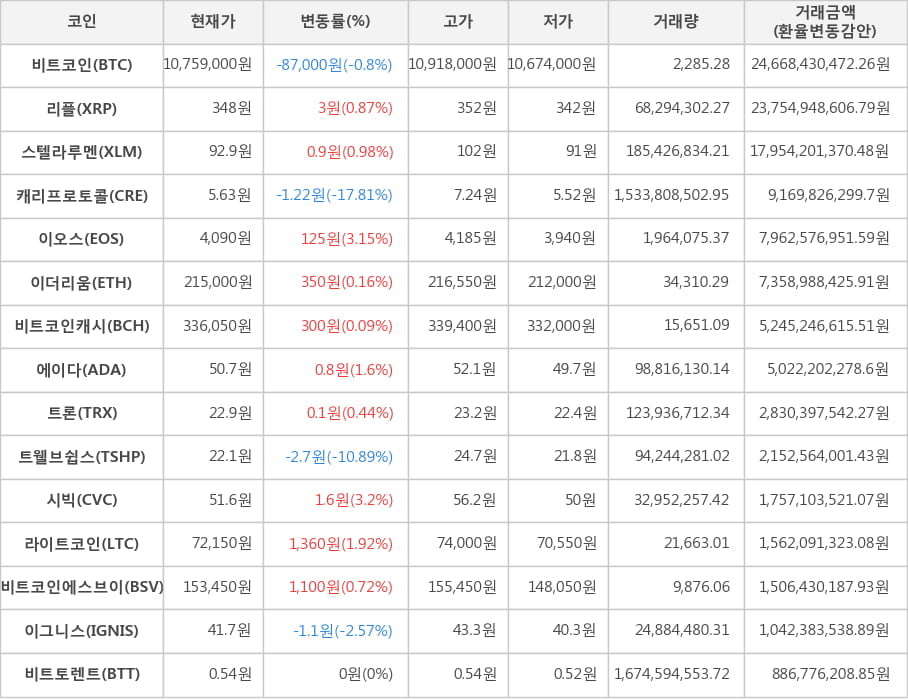 비트코인, 리플, 스텔라루멘, 캐리프로토콜, 이오스, 이더리움, 비트코인캐시, 에이다, 트론, 트웰브쉽스, 시빅, 라이트코인, 비트코인에스브이, 이그니스, 비트토렌트