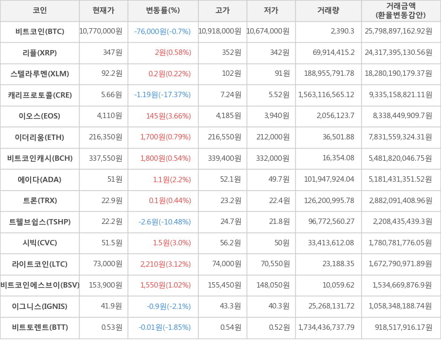 비트코인, 리플, 스텔라루멘, 캐리프로토콜, 이오스, 이더리움, 비트코인캐시, 에이다, 트론, 트웰브쉽스, 시빅, 라이트코인, 비트코인에스브이, 이그니스, 비트토렌트