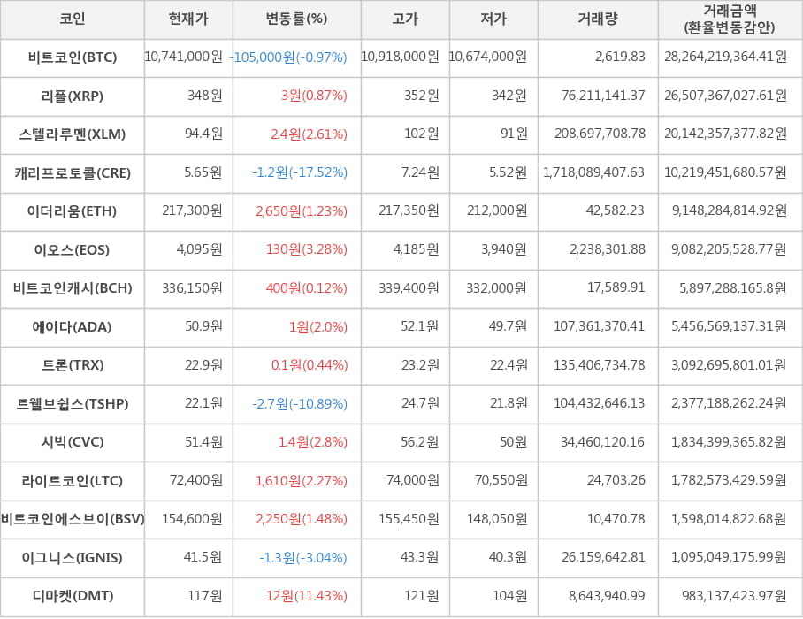 비트코인, 리플, 스텔라루멘, 캐리프로토콜, 이더리움, 이오스, 비트코인캐시, 에이다, 트론, 트웰브쉽스, 시빅, 라이트코인, 비트코인에스브이, 이그니스, 디마켓