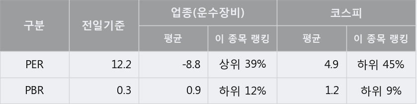 '세종공업' 5% 이상 상승, 주가 60일 이평선 상회, 단기·중기 이평선 역배열