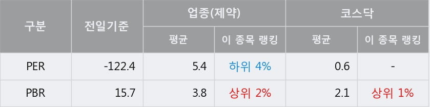 '오스코텍' 10% 이상 상승, 단기·중기 이평선 정배열로 상승세