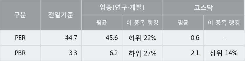 '바이오톡스텍' 10% 이상 상승, 단기·중기 이평선 정배열로 상승세