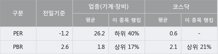 '상상인인더스트리' 10% 이상 상승, 주가 5일 이평선 상회, 단기·중기 이평선 역배열