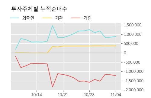 '국일제지' 10% 이상 상승, 단기·중기 이평선 정배열로 상승세