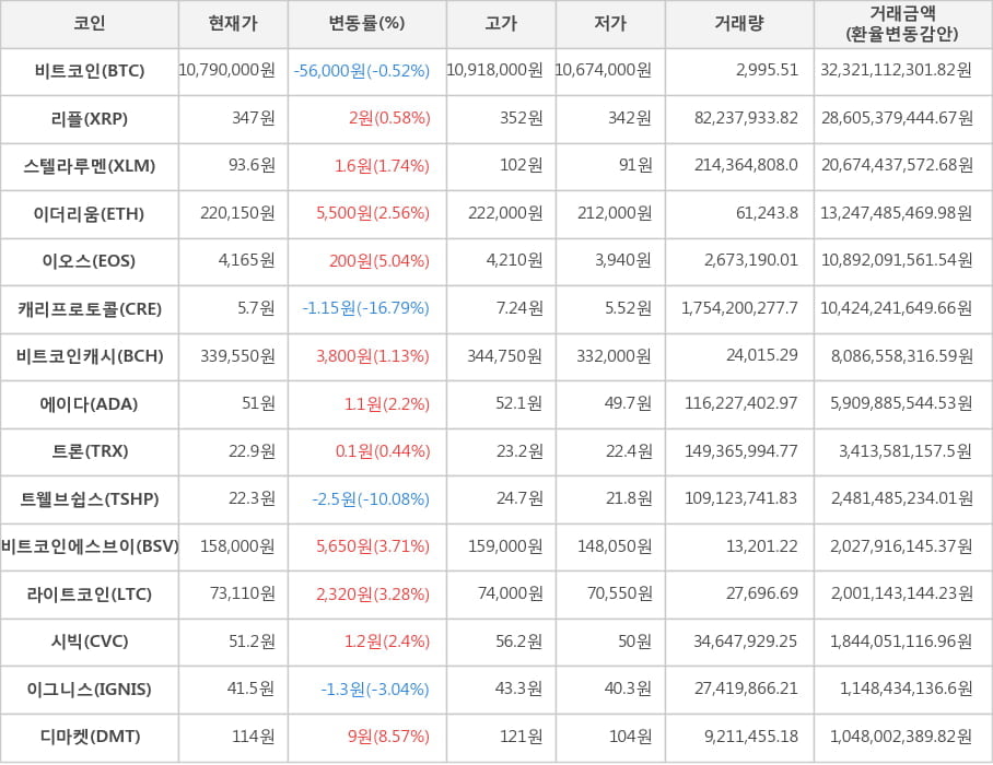 비트코인, 리플, 스텔라루멘, 이더리움, 이오스, 캐리프로토콜, 비트코인캐시, 에이다, 트론, 트웰브쉽스, 비트코인에스브이, 라이트코인, 시빅, 이그니스, 디마켓