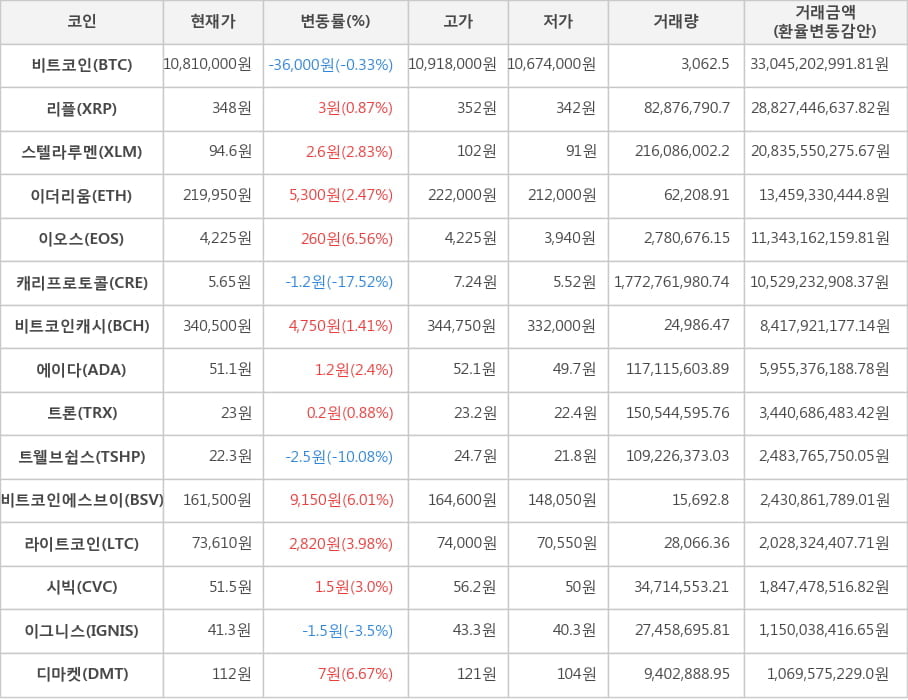 비트코인, 리플, 스텔라루멘, 이더리움, 이오스, 캐리프로토콜, 비트코인캐시, 에이다, 트론, 트웰브쉽스, 비트코인에스브이, 라이트코인, 시빅, 이그니스, 디마켓