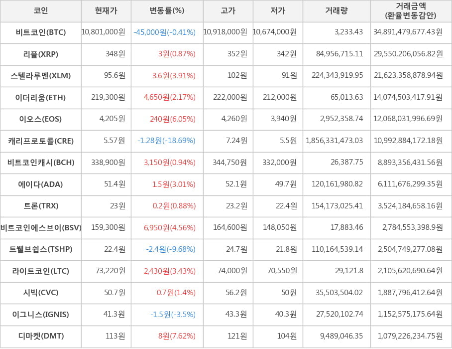 비트코인, 리플, 스텔라루멘, 이더리움, 이오스, 캐리프로토콜, 비트코인캐시, 에이다, 트론, 비트코인에스브이, 트웰브쉽스, 라이트코인, 시빅, 이그니스, 디마켓