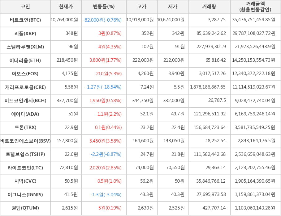 비트코인, 리플, 스텔라루멘, 이더리움, 이오스, 캐리프로토콜, 비트코인캐시, 에이다, 트론, 비트코인에스브이, 트웰브쉽스, 라이트코인, 시빅, 이그니스, 퀀텀