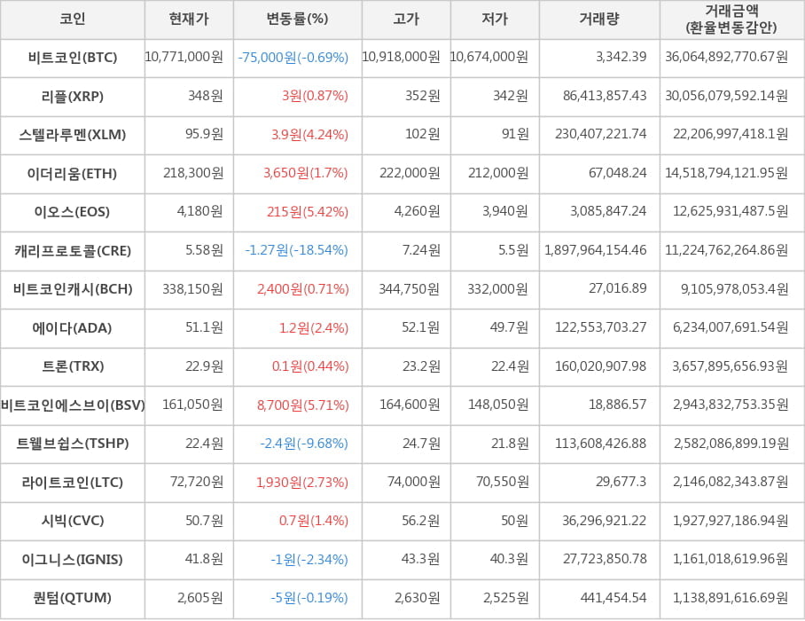 비트코인, 리플, 스텔라루멘, 이더리움, 이오스, 캐리프로토콜, 비트코인캐시, 에이다, 트론, 비트코인에스브이, 트웰브쉽스, 라이트코인, 시빅, 이그니스, 퀀텀