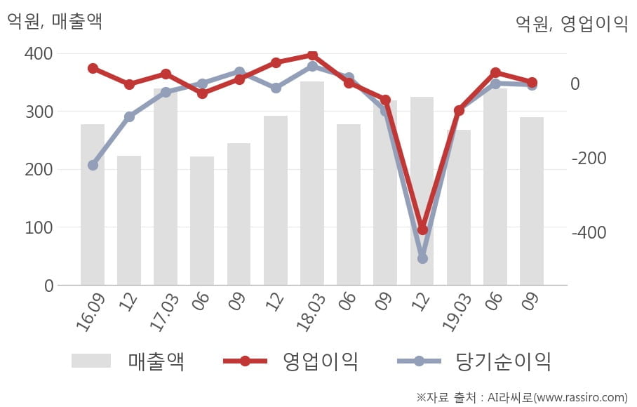 [잠정실적]위메이드, 올해 3Q 매출액 289억(-8.9%) 영업이익 2.2억(흑자전환) (연결)