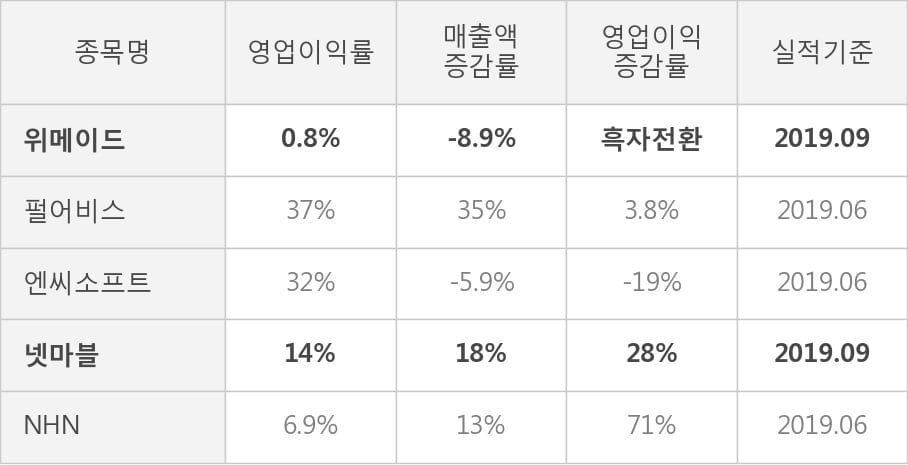 [잠정실적]위메이드, 올해 3Q 매출액 289억(-8.9%) 영업이익 2.2억(흑자전환) (연결)