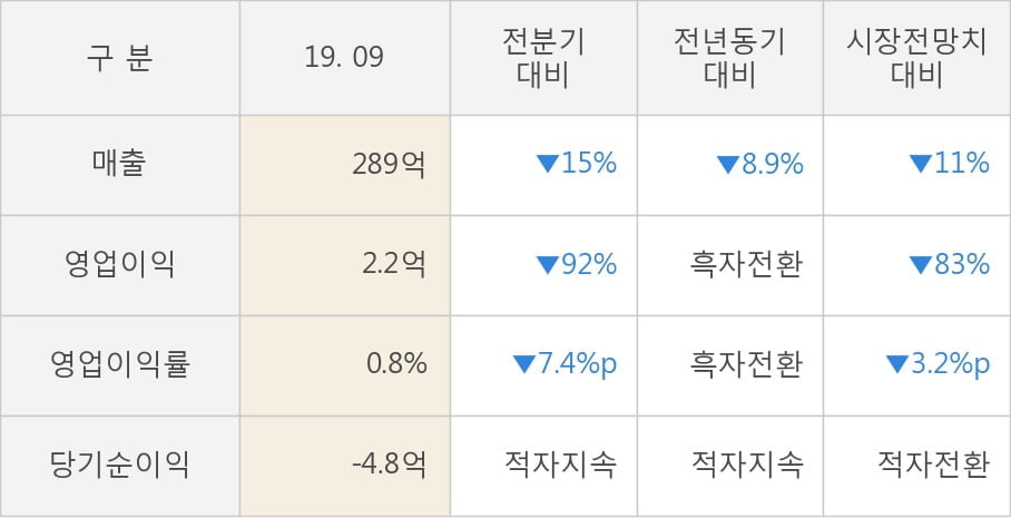 [잠정실적]위메이드, 올해 3Q 매출액 289억(-8.9%) 영업이익 2.2억(흑자전환) (연결)