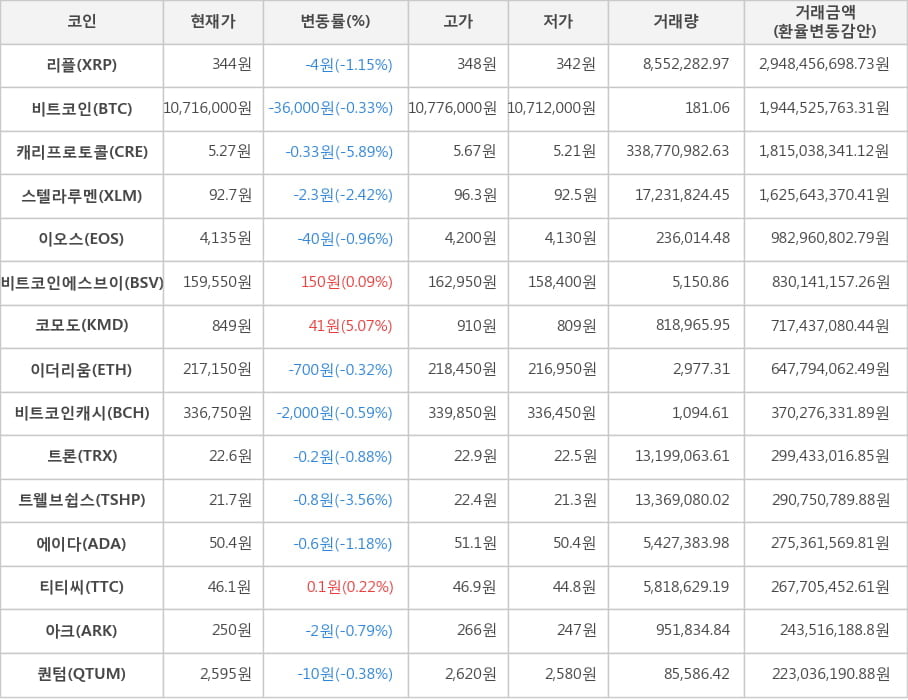 비트코인, 리플, 캐리프로토콜, 스텔라루멘, 이오스, 비트코인에스브이, 코모도, 이더리움, 비트코인캐시, 트론, 트웰브쉽스, 에이다, 티티씨, 아크, 퀀텀