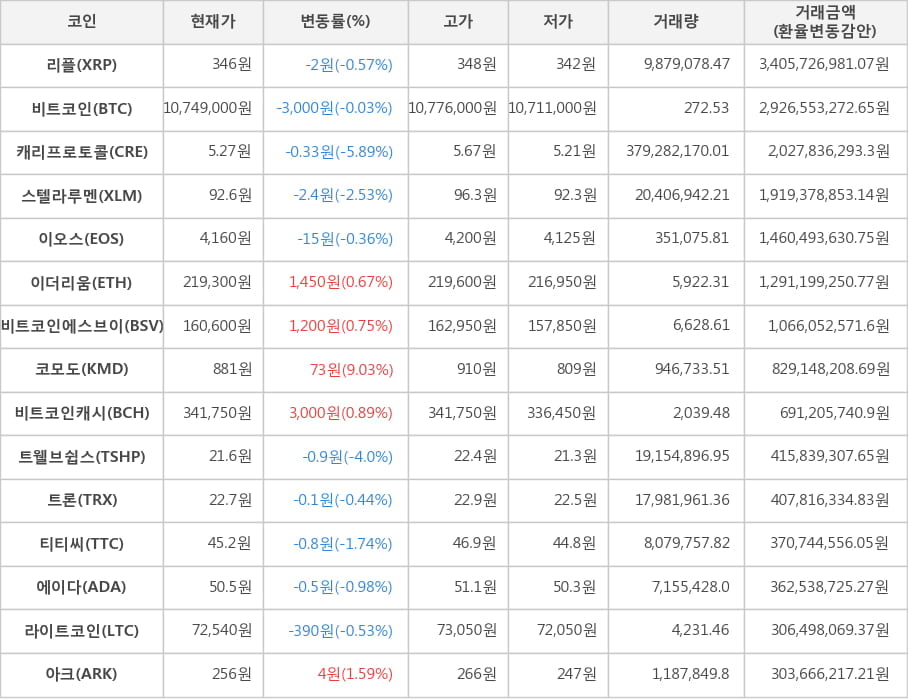 비트코인, 리플, 캐리프로토콜, 스텔라루멘, 이오스, 이더리움, 비트코인에스브이, 코모도, 비트코인캐시, 트웰브쉽스, 트론, 티티씨, 에이다, 라이트코인, 아크