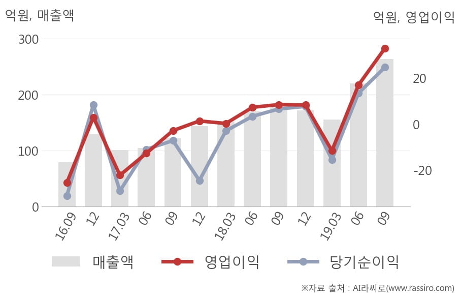 [잠정실적]윈팩, 올해 3Q 영업이익 32.9억원, 전년동기比 287%↑... 영업이익률 대폭 개선 (개별)