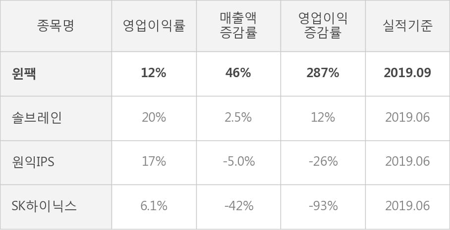 [잠정실적]윈팩, 올해 3Q 영업이익 32.9억원, 전년동기比 287%↑... 영업이익률 대폭 개선 (개별)