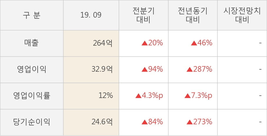 [잠정실적]윈팩, 올해 3Q 영업이익 32.9억원, 전년동기比 287%↑... 영업이익률 대폭 개선 (개별)