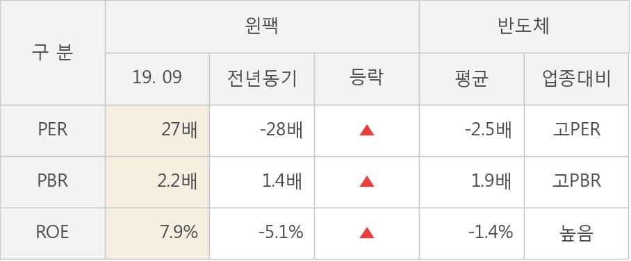 [잠정실적]윈팩, 올해 3Q 영업이익 32.9억원, 전년동기比 287%↑... 영업이익률 대폭 개선 (개별)