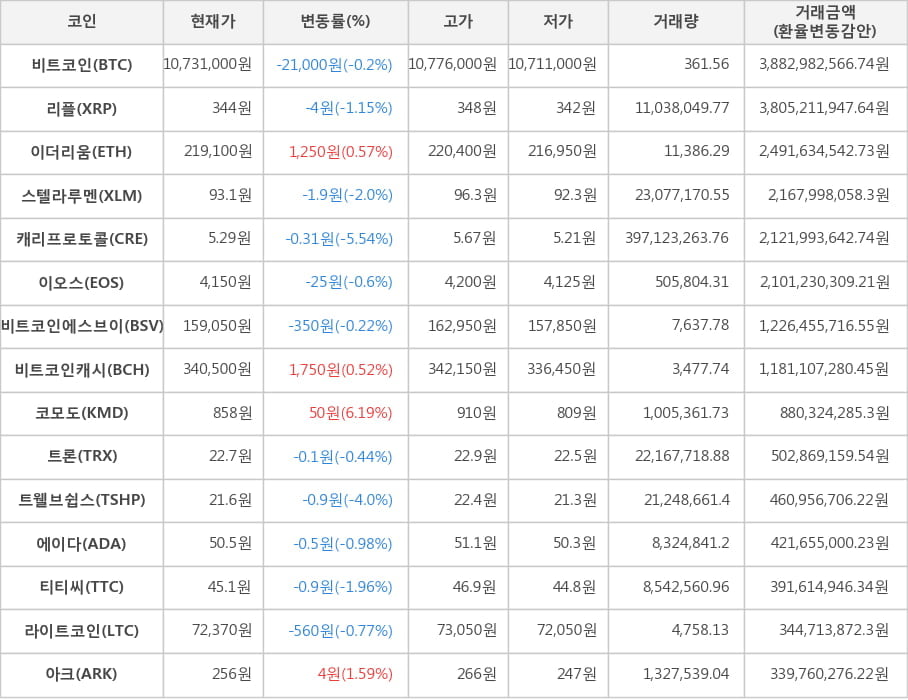 비트코인, 리플, 이더리움, 스텔라루멘, 캐리프로토콜, 이오스, 비트코인에스브이, 비트코인캐시, 코모도, 트론, 트웰브쉽스, 에이다, 티티씨, 라이트코인, 아크