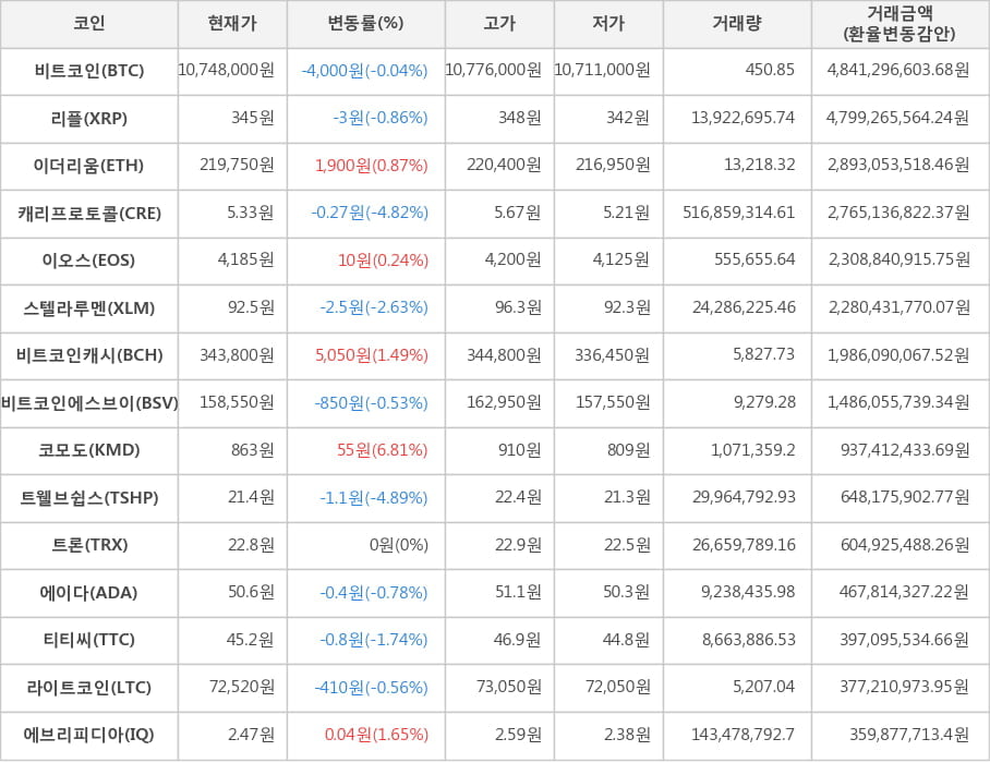 비트코인, 리플, 이더리움, 캐리프로토콜, 이오스, 스텔라루멘, 비트코인캐시, 비트코인에스브이, 코모도, 트웰브쉽스, 트론, 에이다, 티티씨, 라이트코인, 에브리피디아