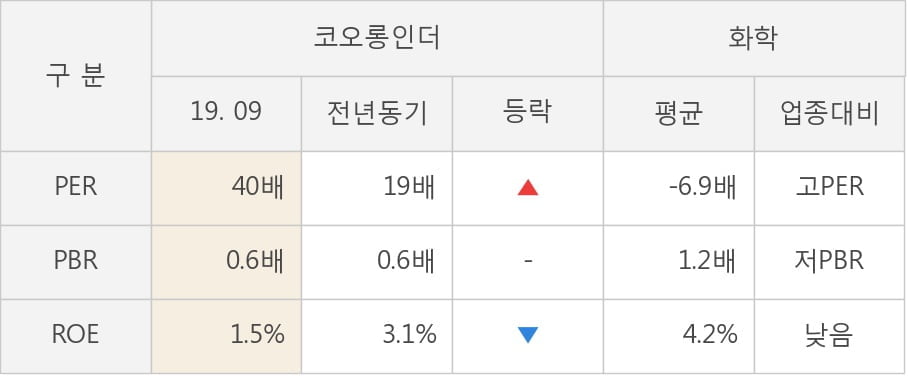 [잠정실적]코오롱인더, 올해 3Q 매출액 1조672억(-5.8%) 영업이익 516억(+134%) (연결)