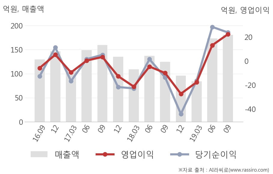 [잠정실적]동운아나텍, 올해 3Q 영업이익 22.5억원... 전년동기比 큰 폭 증가 (개별)