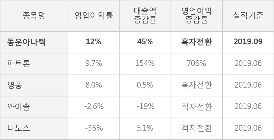 [잠정실적]동운아나텍, 올해 3Q 영업이익 22.5억원... 전년동기比 큰 폭 증가 (개별)