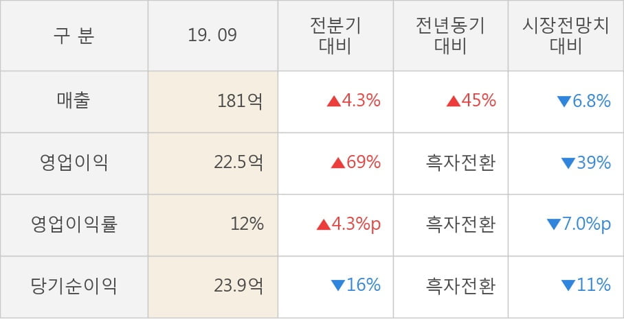 [잠정실적]동운아나텍, 올해 3Q 영업이익 22.5억원... 전년동기比 큰 폭 증가 (개별)