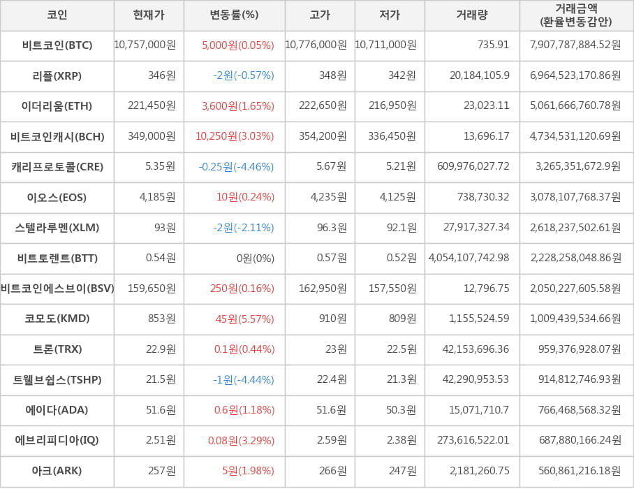 비트코인, 리플, 이더리움, 비트코인캐시, 캐리프로토콜, 이오스, 스텔라루멘, 비트토렌트, 비트코인에스브이, 코모도, 트론, 트웰브쉽스, 에이다, 에브리피디아, 아크