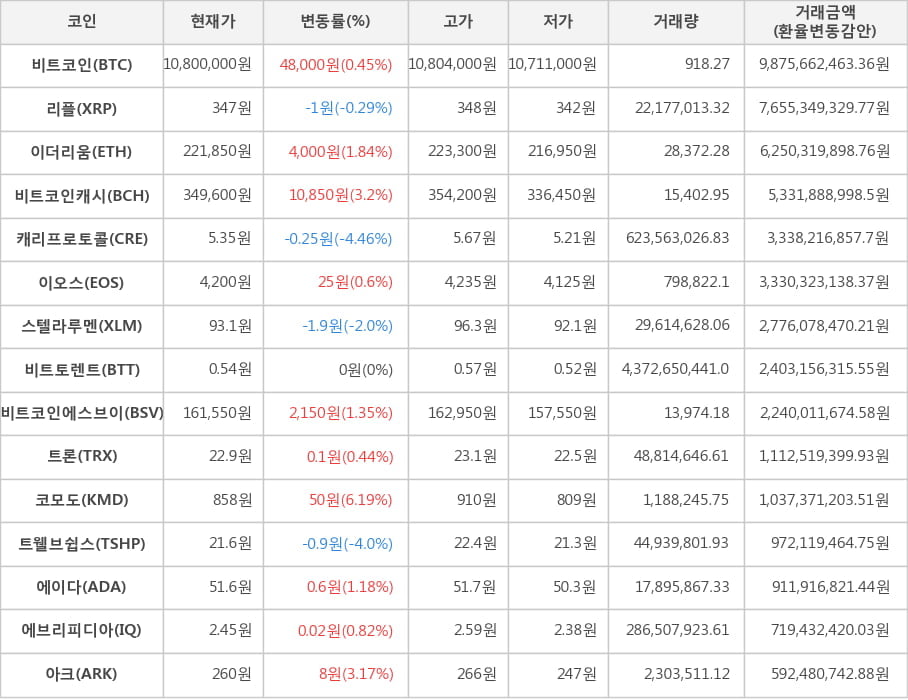 비트코인, 리플, 이더리움, 비트코인캐시, 캐리프로토콜, 이오스, 스텔라루멘, 비트토렌트, 비트코인에스브이, 트론, 코모도, 트웰브쉽스, 에이다, 에브리피디아, 아크