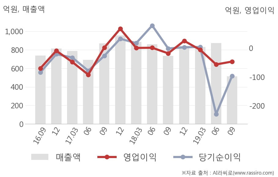 [잠정실적]한화갤러리아타임월드, 3년 중 최저 매출 기록, 영업이익은 적자지속 (개별)