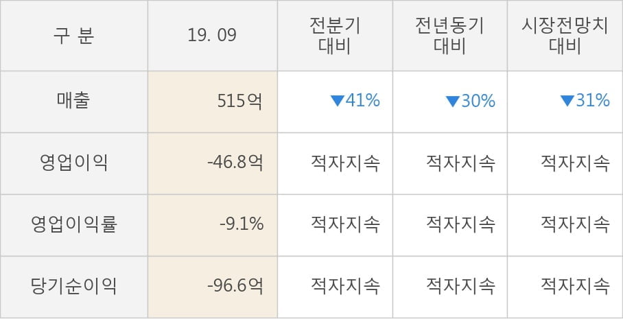 [잠정실적]한화갤러리아타임월드, 3년 중 최저 매출 기록, 영업이익은 적자지속 (개별)