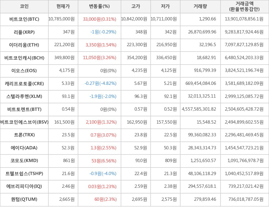 비트코인, 리플, 이더리움, 비트코인캐시, 이오스, 캐리프로토콜, 스텔라루멘, 비트토렌트, 비트코인에스브이, 트론, 에이다, 코모도, 트웰브쉽스, 에브리피디아, 퀀텀