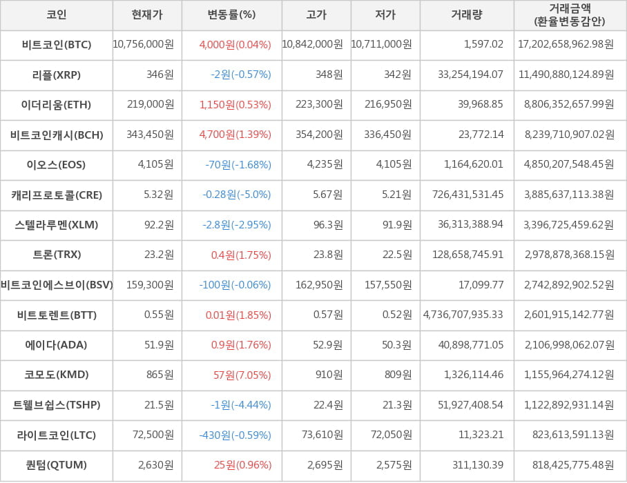 비트코인, 리플, 이더리움, 비트코인캐시, 이오스, 캐리프로토콜, 스텔라루멘, 트론, 비트코인에스브이, 비트토렌트, 에이다, 코모도, 트웰브쉽스, 라이트코인, 퀀텀