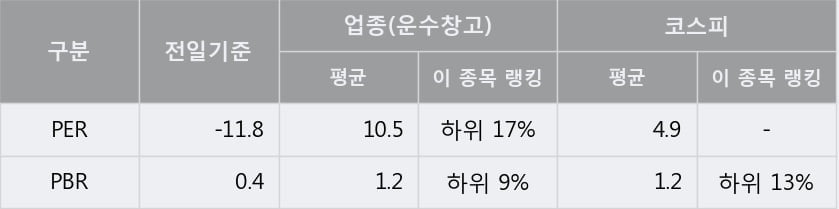 '한진' 5% 이상 상승, 단기·중기 이평선 정배열로 상승세