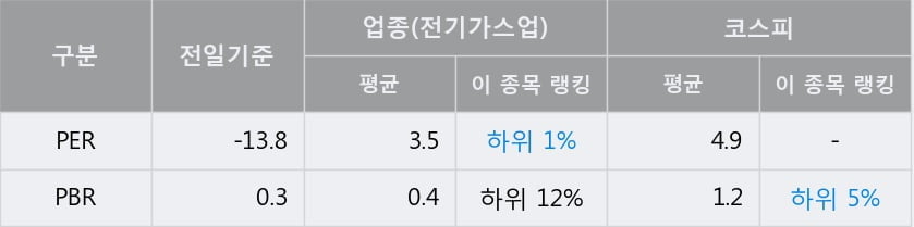 '한국전력' 5% 이상 상승, 주가 상승세, 단기 이평선 역배열 구간