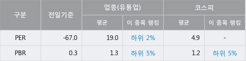 '롯데쇼핑' 5% 이상 상승, 주가 상승 중, 단기간 골든크로스 형성