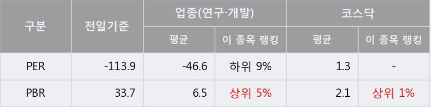 '메지온' 10% 이상 상승, 단기·중기 이평선 정배열로 상승세