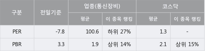 '바른테크놀로지' 10% 이상 상승, 단기·중기 이평선 정배열로 상승세