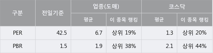 'SDN' 52주 신고가 경신, 주가 조정 중, 단기·중기 이평선 정배열