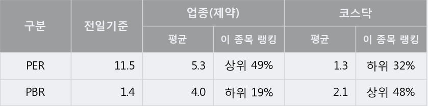 '에스텍파마' 52주 신고가 경신, 단기·중기 이평선 정배열로 상승세