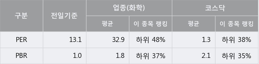 '대정화금' 10% 이상 상승, 단기·중기 이평선 정배열로 상승세