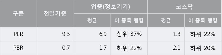 '빅솔론' 10% 이상 상승, 주가 60일 이평선 상회, 단기·중기 이평선 역배열