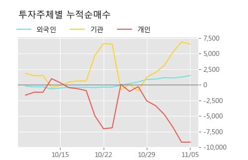 '코오롱인더우' 5% 이상 상승, 단기·중기 이평선 정배열로 상승세