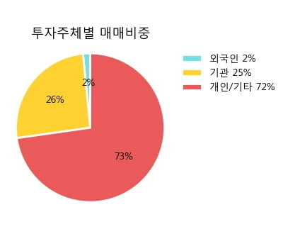 '코오롱인더우' 5% 이상 상승, 단기·중기 이평선 정배열로 상승세