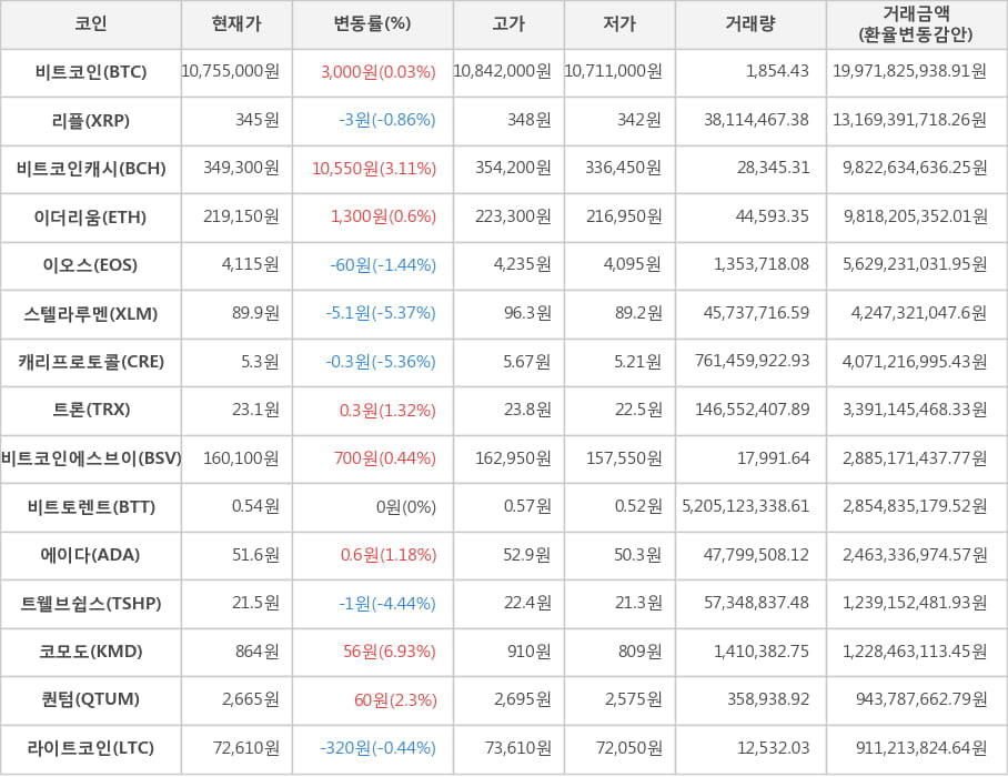 비트코인, 리플, 비트코인캐시, 이더리움, 이오스, 스텔라루멘, 캐리프로토콜, 트론, 비트코인에스브이, 비트토렌트, 에이다, 트웰브쉽스, 코모도, 퀀텀, 라이트코인