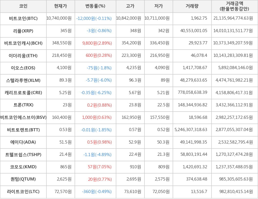 비트코인, 리플, 비트코인캐시, 이더리움, 이오스, 스텔라루멘, 캐리프로토콜, 트론, 비트코인에스브이, 비트토렌트, 에이다, 트웰브쉽스, 코모도, 퀀텀, 라이트코인